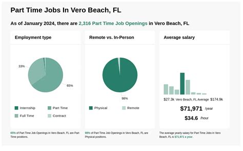 20 - 25 an hour. . Jobs in vero beach fl